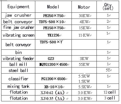 copper sulfide processing equipment