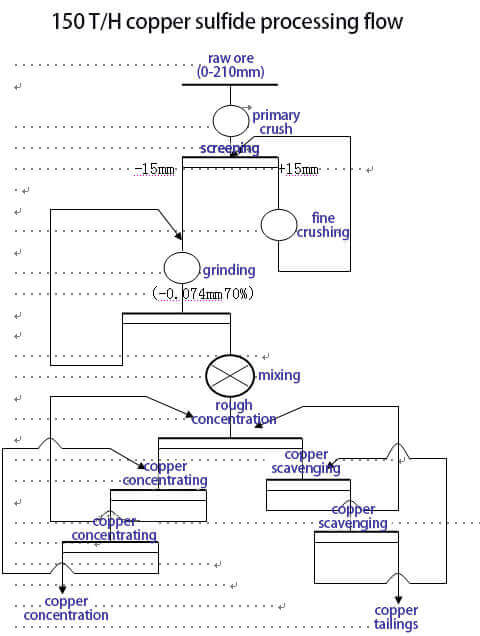 flujo de procesamiento de sulfuro de cobre