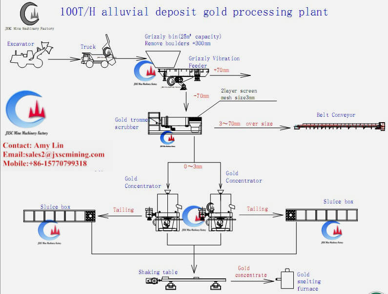flowchart of 100TPH clay alluvial gold wash plant--JXSC in China