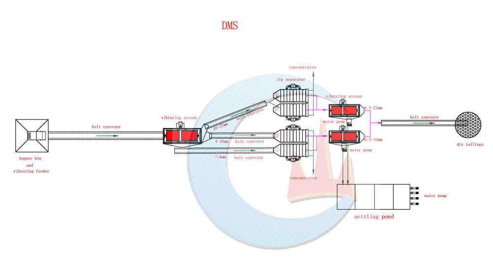 layout pictrure of jig separation system-JXSC
