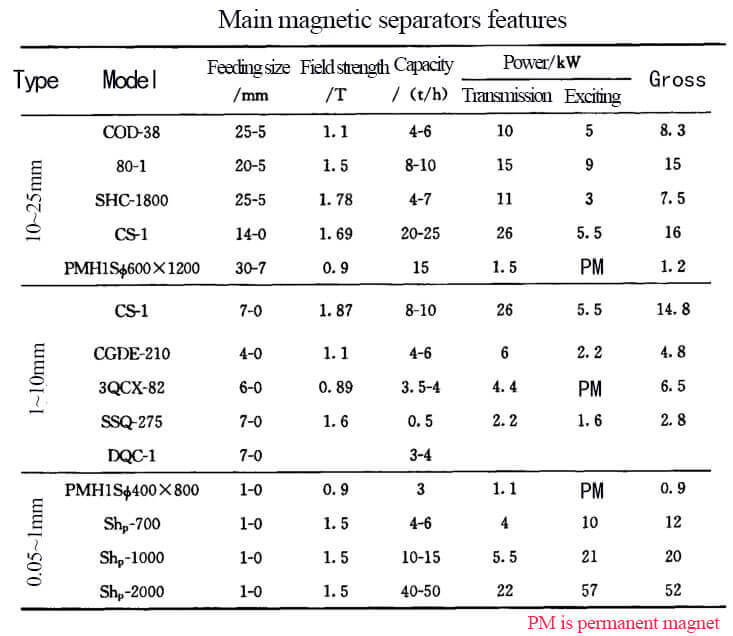 manganese ore magnetic separat