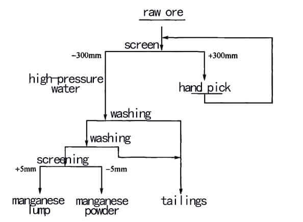 procédé de lavage du minerai de manganèse