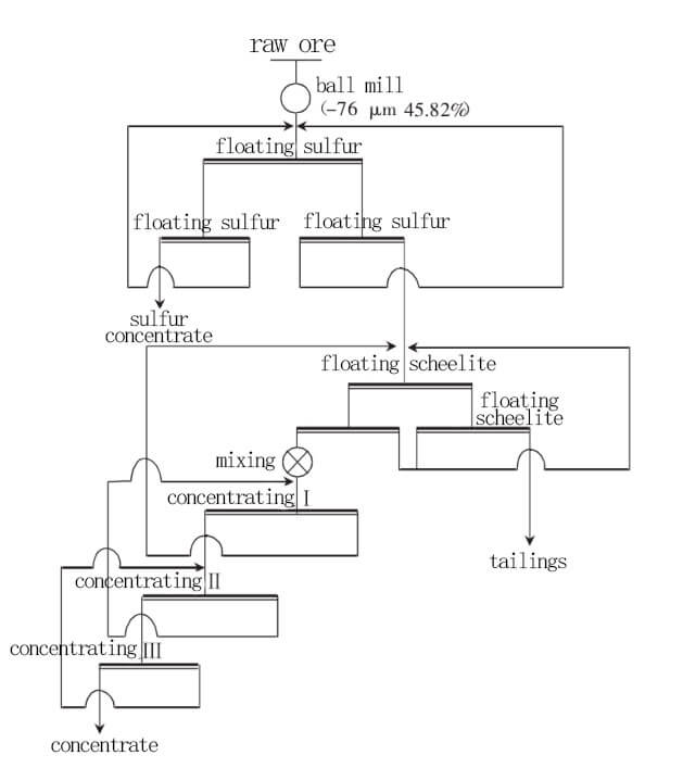 processus de flottation de la scheelite