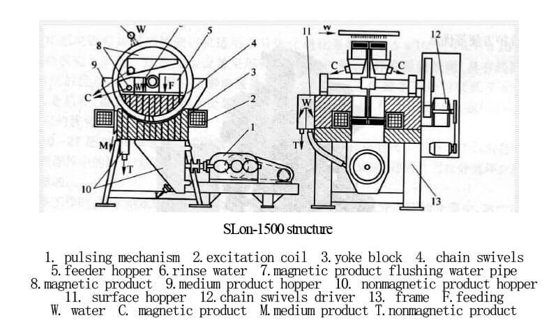 slon high gradient magnetic separation