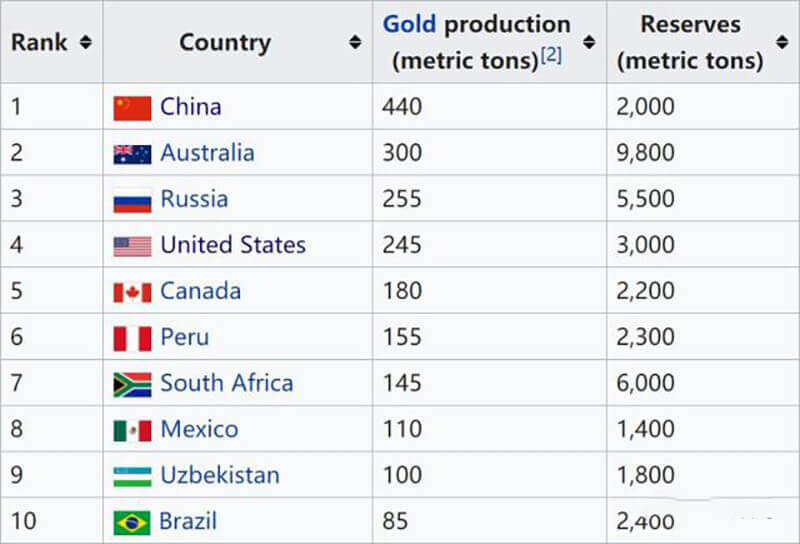 Classement de la production d'or en 2017