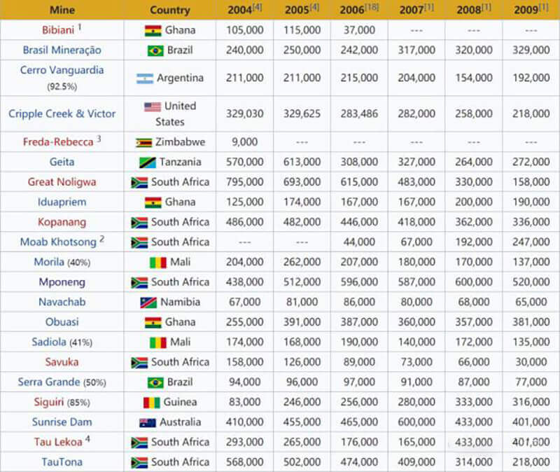 AngloGold gold production places