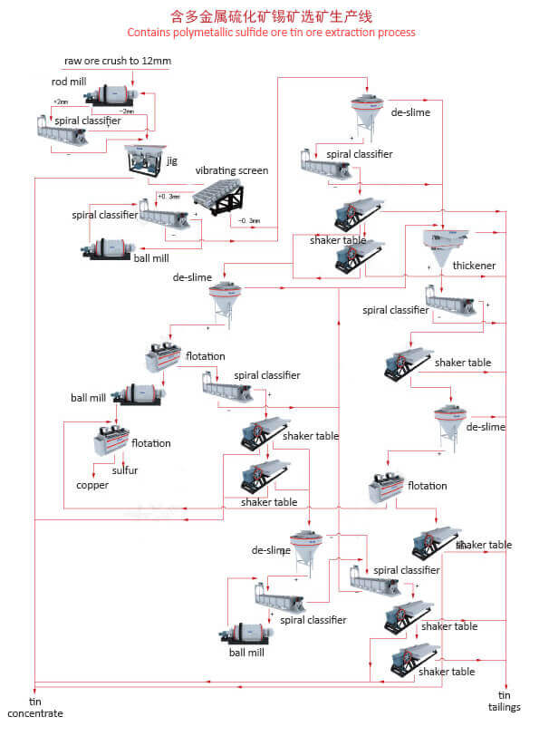 Contiene mineral de sulfuro polimetálico proceso de extracción de mineral de estaño