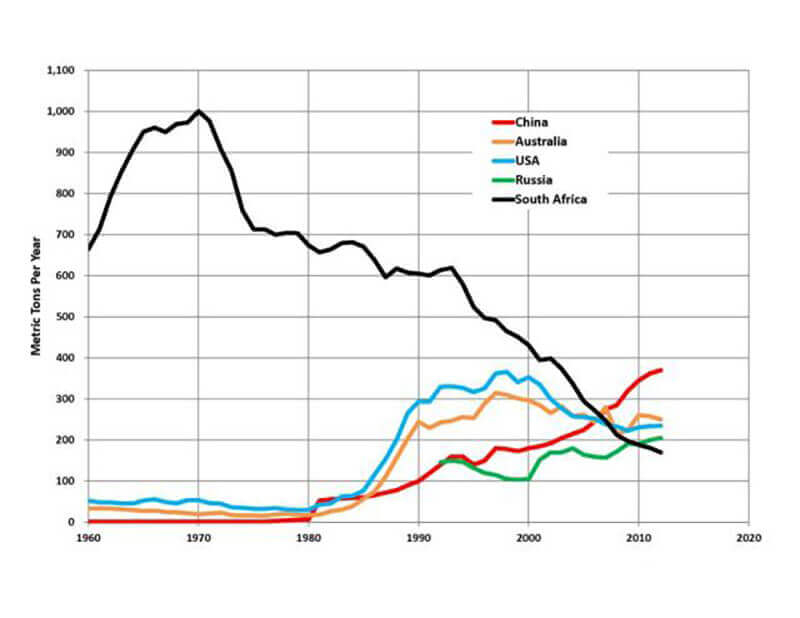 Gold production declines