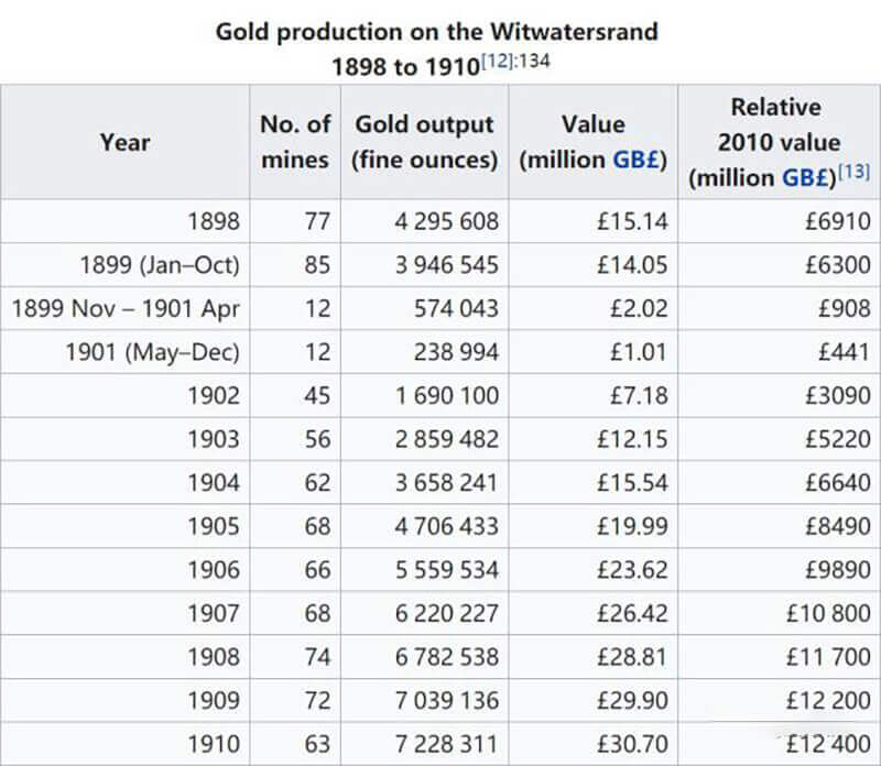 Producción de oro en witwatersrand de 1898 a 1910