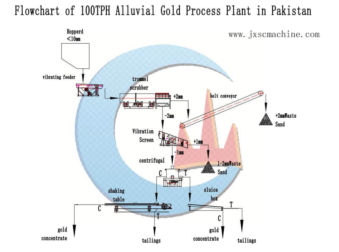 100TPH Planta de extracción de oro en los EAU