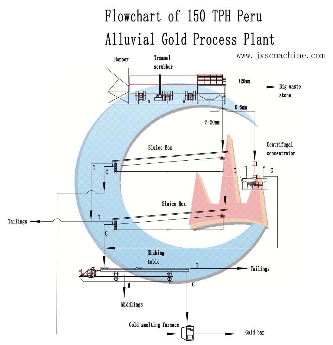Pabrik Pencucian Emas Aluvial 150TPH di Peru