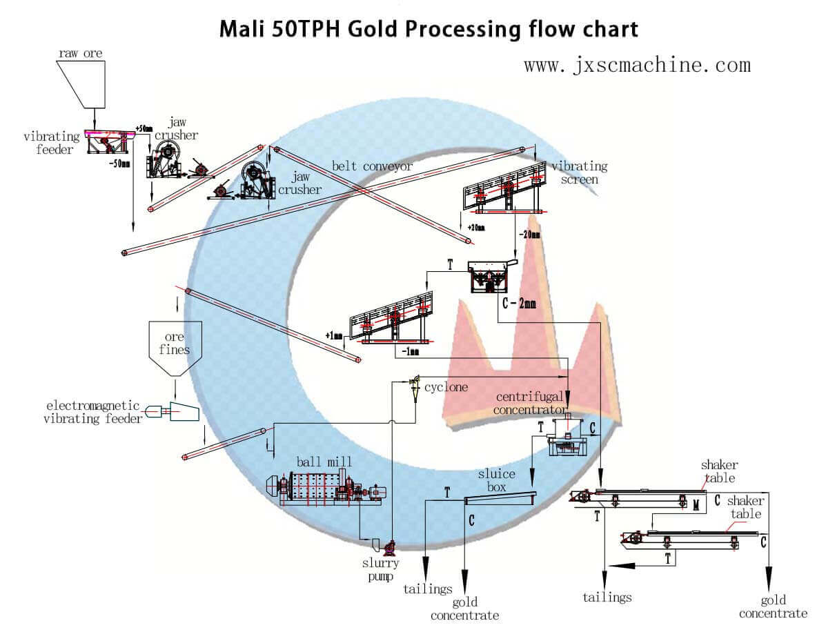 organigramme de traitement de l'or 50tph au mali