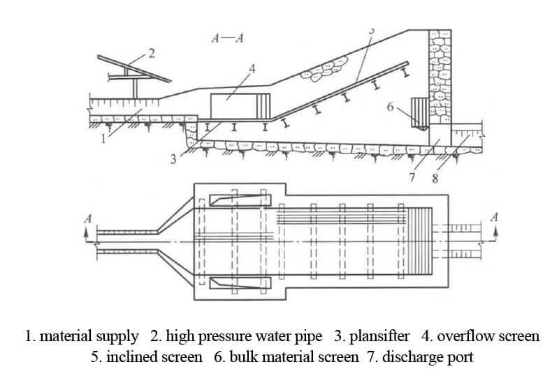 Tamis de lavage hydraulique