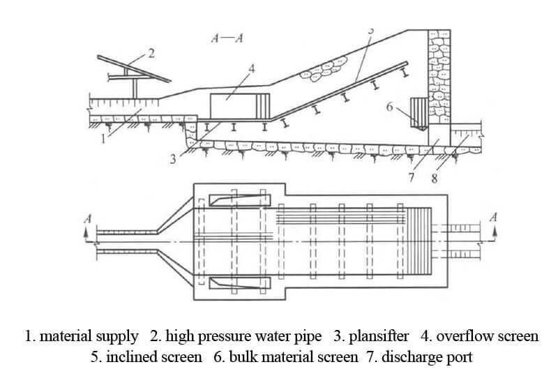 Hydraulic washing screen