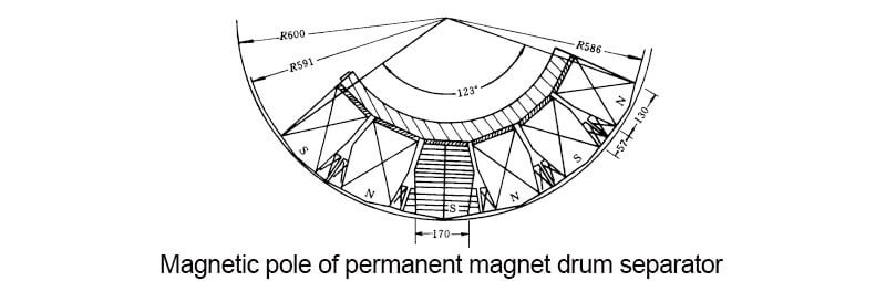 Magnetic pole of permanent magnet drum separator