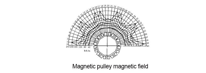 Magnetic pulley magnetic field