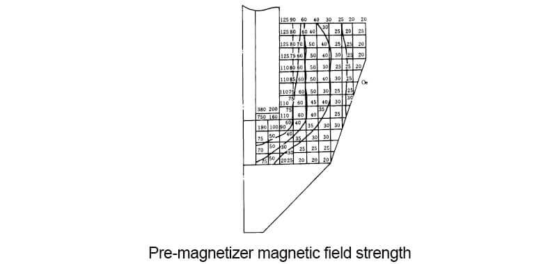 Pre-magnetizer Magnetic field strength