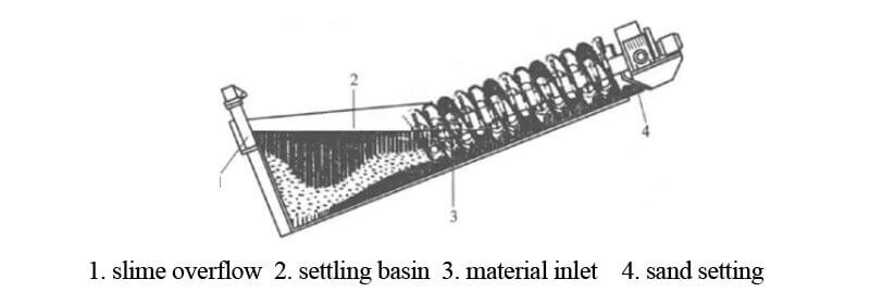 Diagrama del clasificador espiral