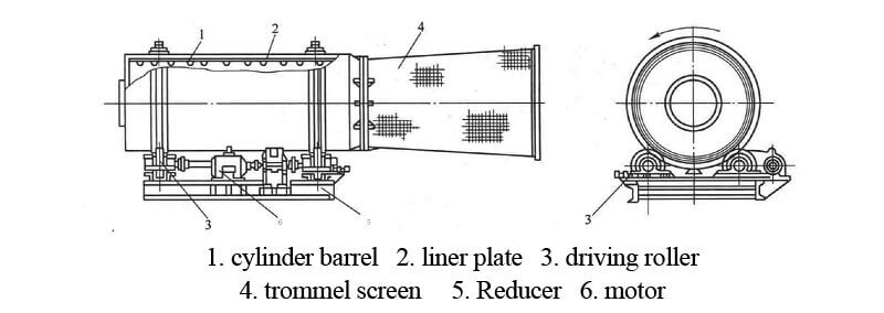 Trommel de criblage, laveur par attrition