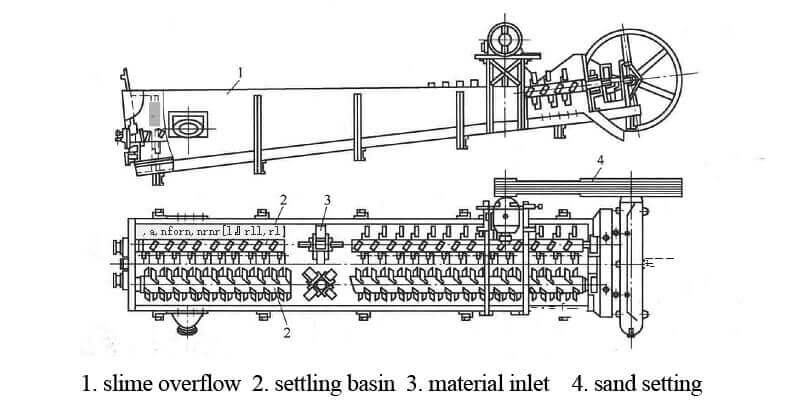 Schéma d'une machine à laver à auge