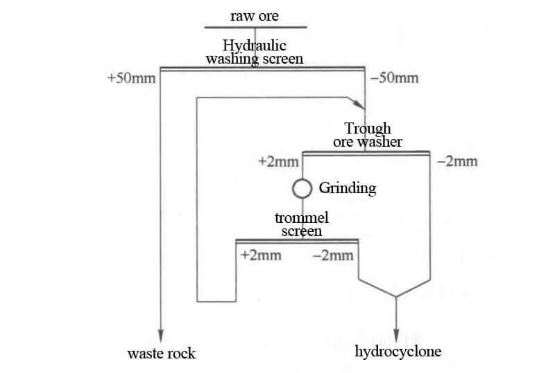 alluvial tin washing process