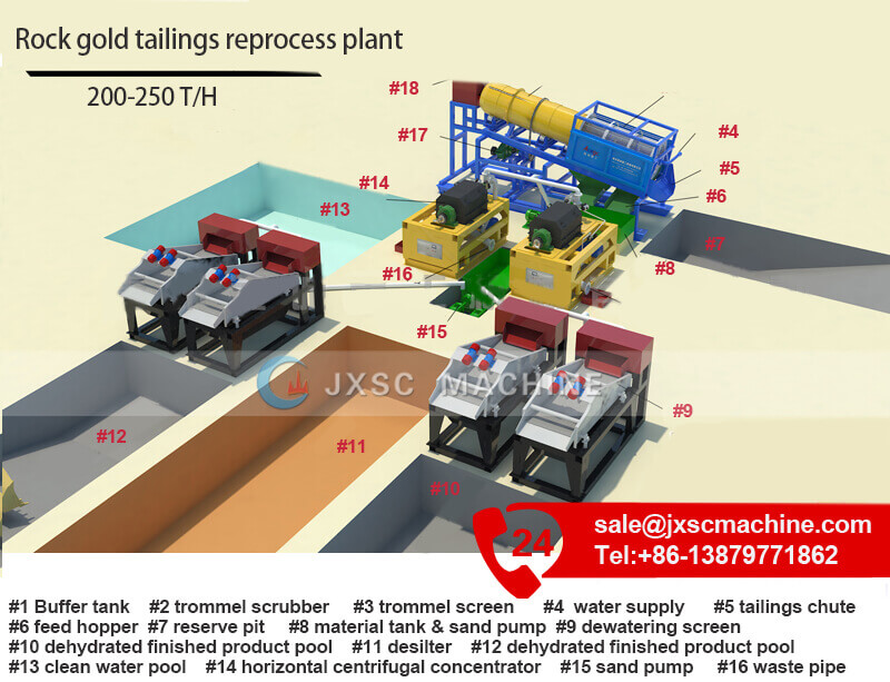 gold tailings process