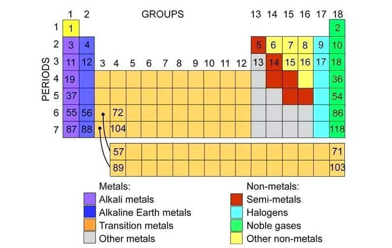 tabla periódica