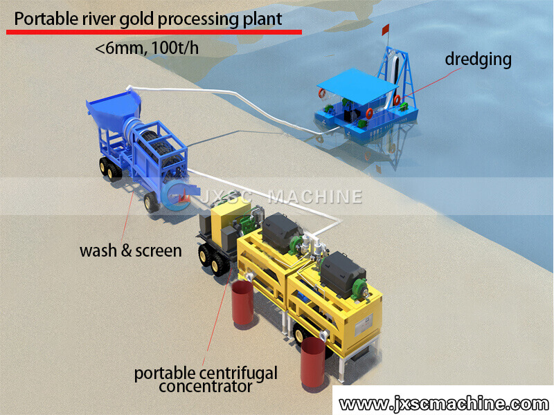 fluxo de processamento de ouro de rio