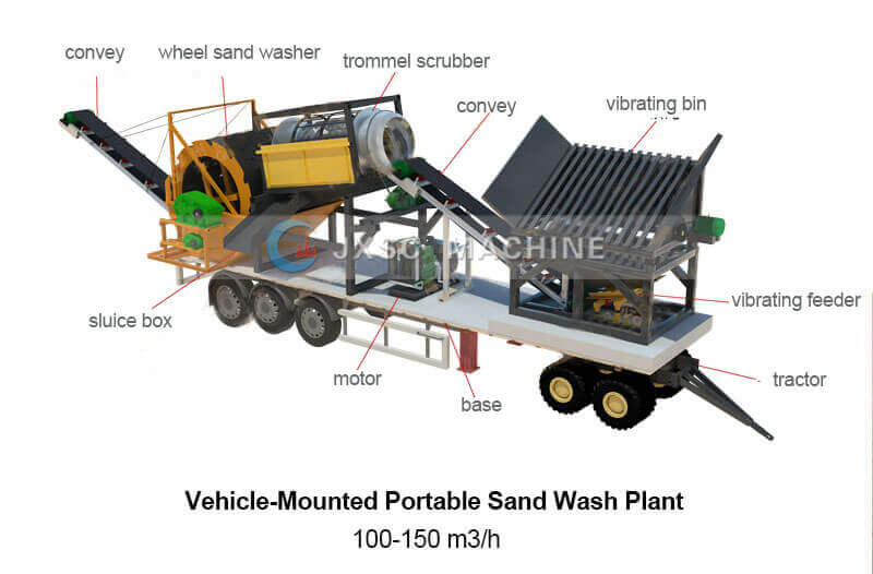 planta de lavado de arena portátil montada en vehículo