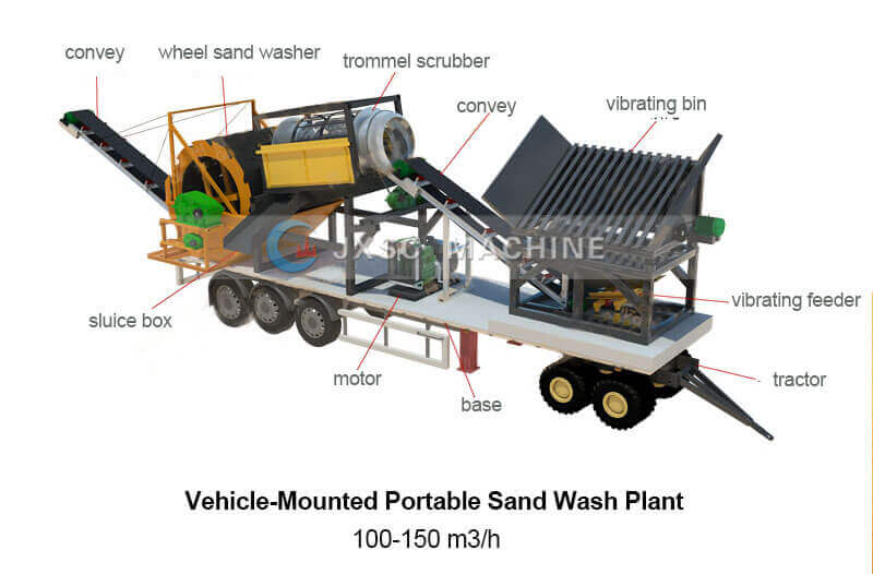 instalação portátil de lavagem de areia montada em veículo