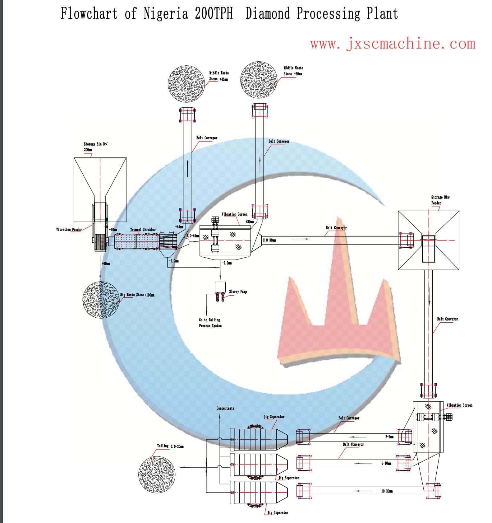 Planta de extracción de diamantes aluviales 200TPH en Nigeria