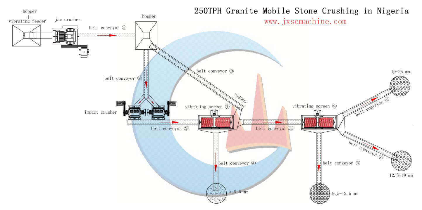 250TPH Granite Mobile Stone Crushing au Nigeria