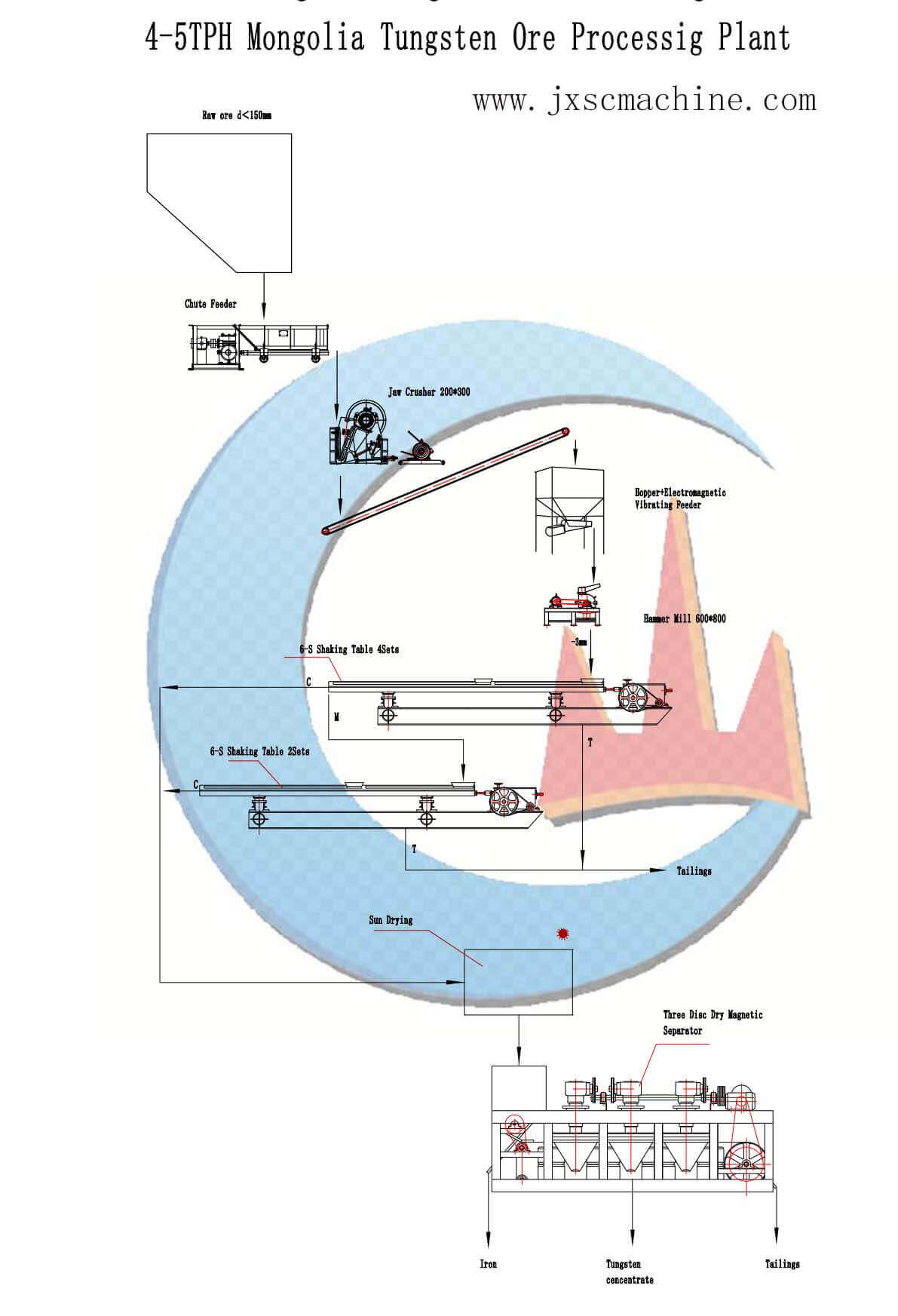5TPH Rock Tungsten Processing Plant in Mongolia