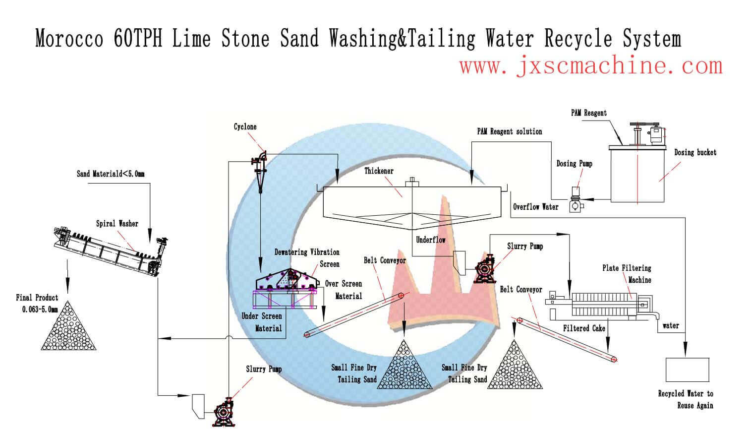 60TPH Limestone Sand Washing flowchart