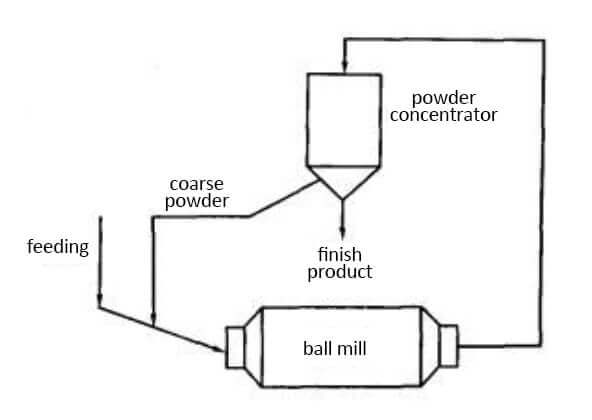 closed circuit