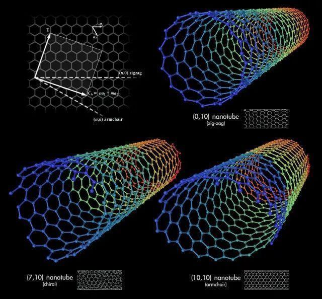 CNT (nanotubo de carbono)
