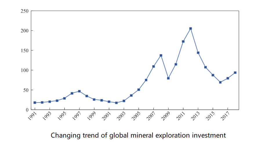 Investissements dans la prospection minièreus