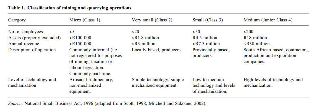 classification of mining and quarrying operations