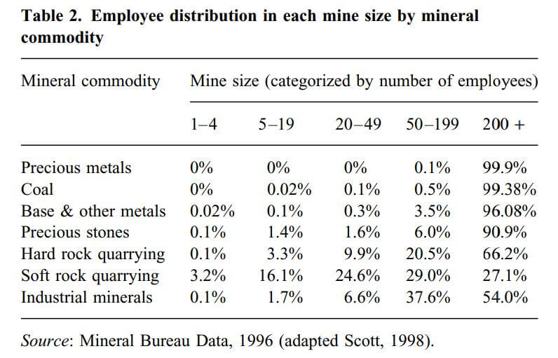 employee distribution in each mine size by mineral commodity