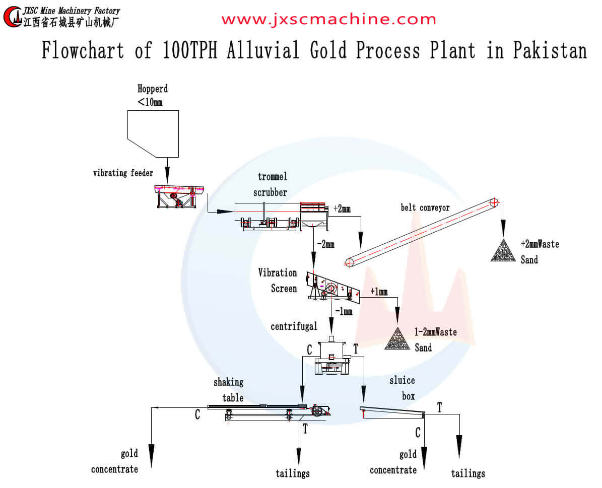 fábrica de ouro 100tph