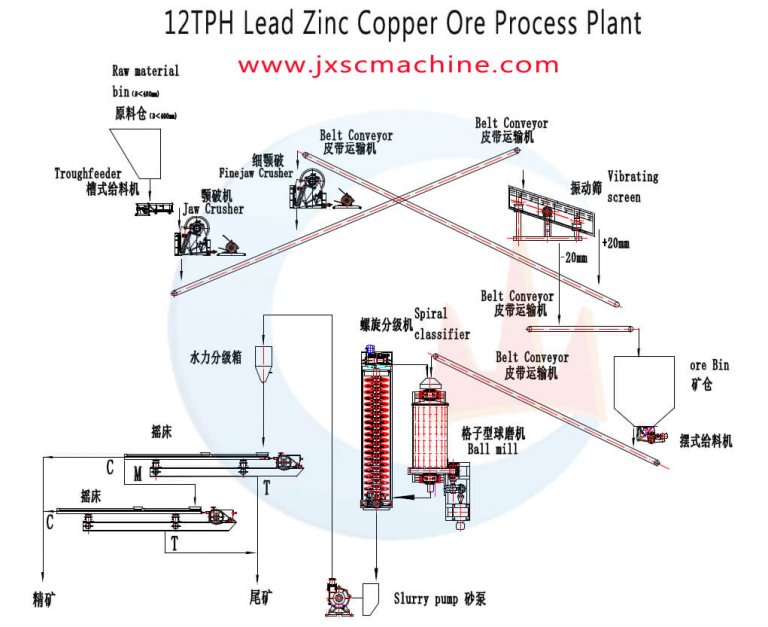 12TPH Lead Zinc Copper Ore Process Plant in Morocco JXSC Machine