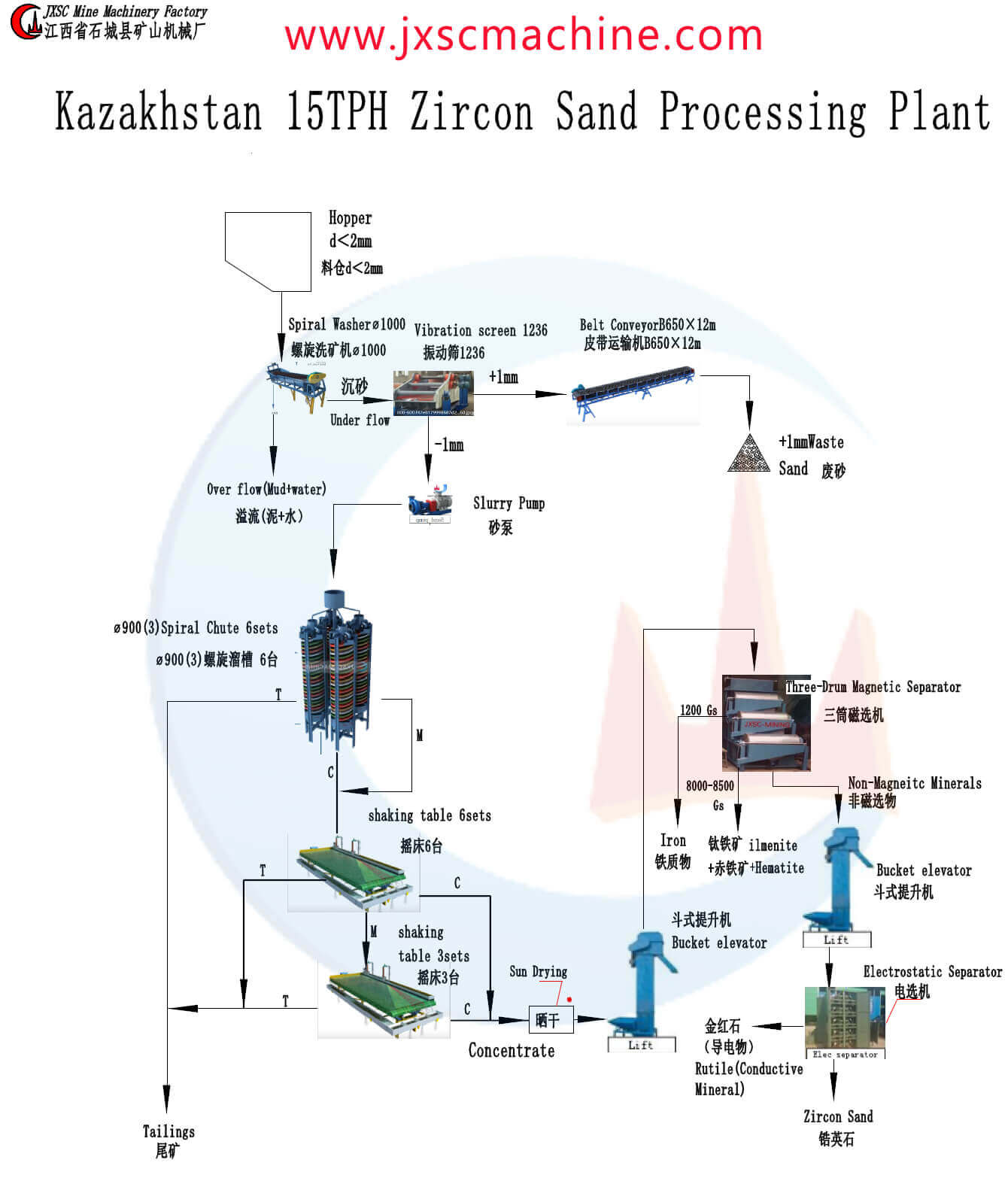 15tph zircon sand plant