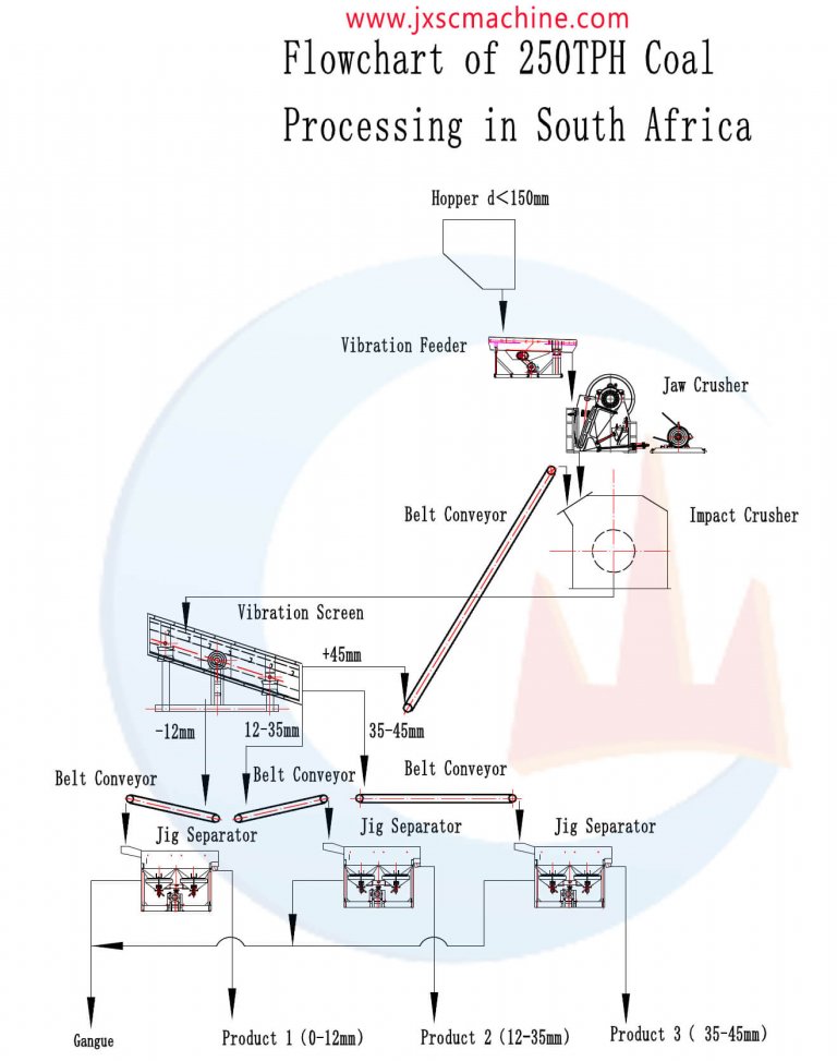 250TPH Coal Washing Plant in South Africa JXSC Machine