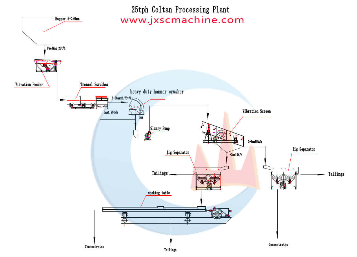 Fábrica de processamento de coltan 25tph