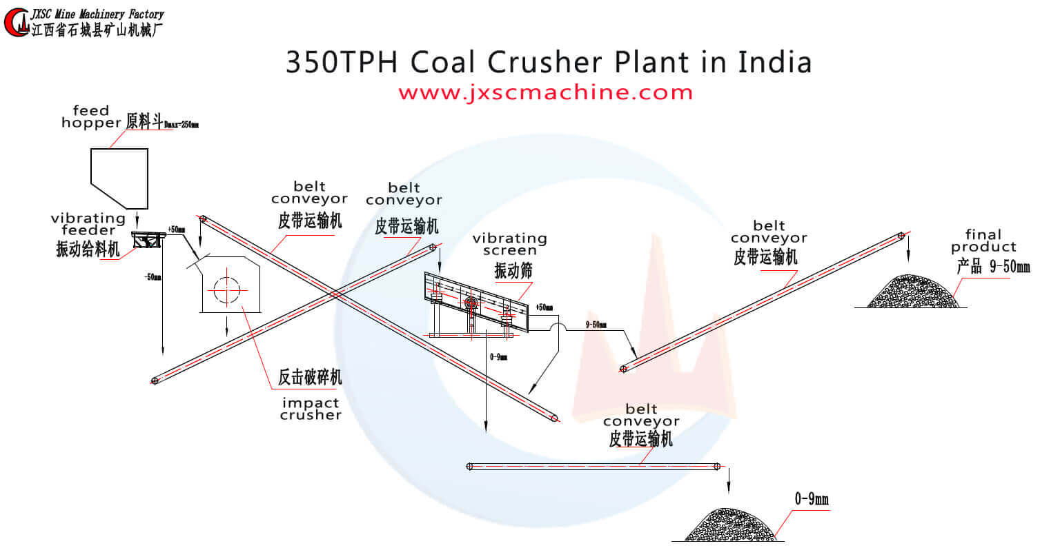 Usine de broyage de charbon 350TPH en Inde