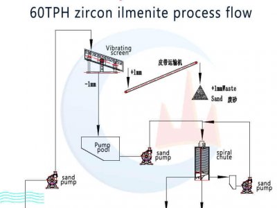 fábrica de zircão 60pth