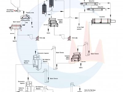 fluxo de processamento de areia de praia