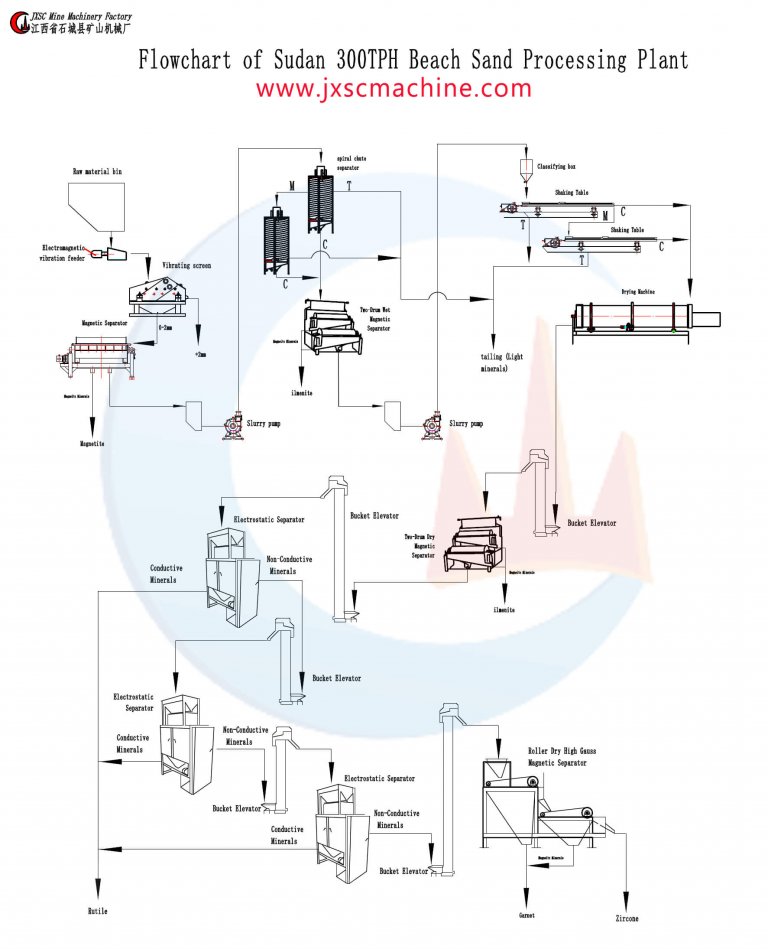 300TPH Beach Black Sand Processing Plant in Sudan - JXSC Machine