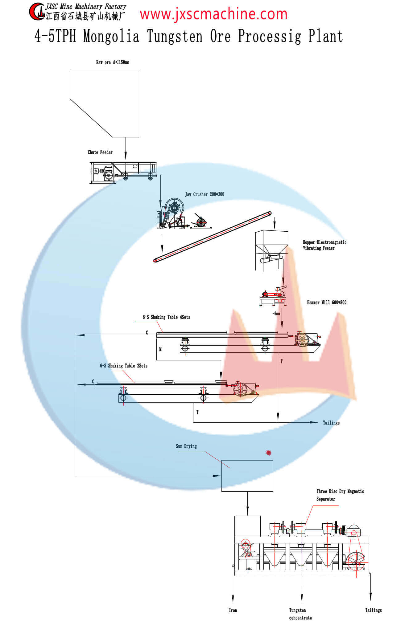 fluxo da instalação de transformação de tungsténio fluxo da instalação de transformação de tungsténio