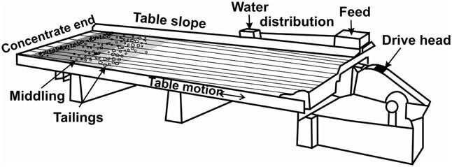 JXSC gold shaking table